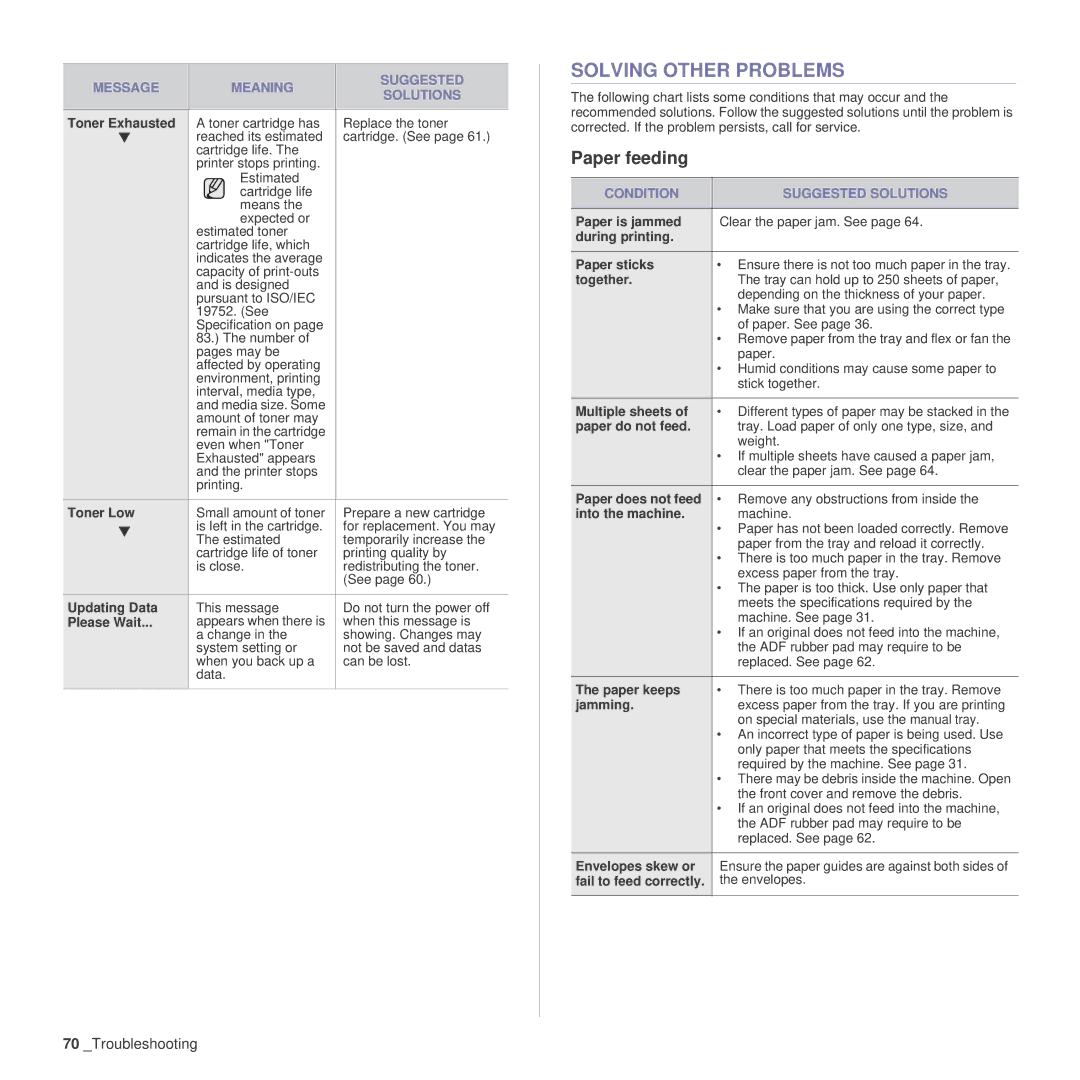 Samsung SCX-4x24 manual Solving Other Problems, Paper feeding, Condition Suggested Solutions 