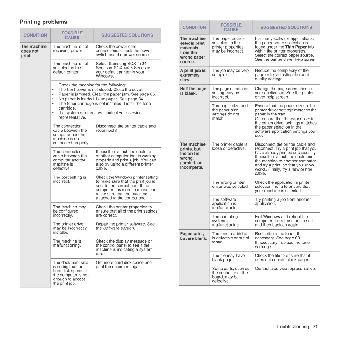 Samsung SCX-4x24 manual Printing problems, Condition Possible Suggested Solutions Cause 