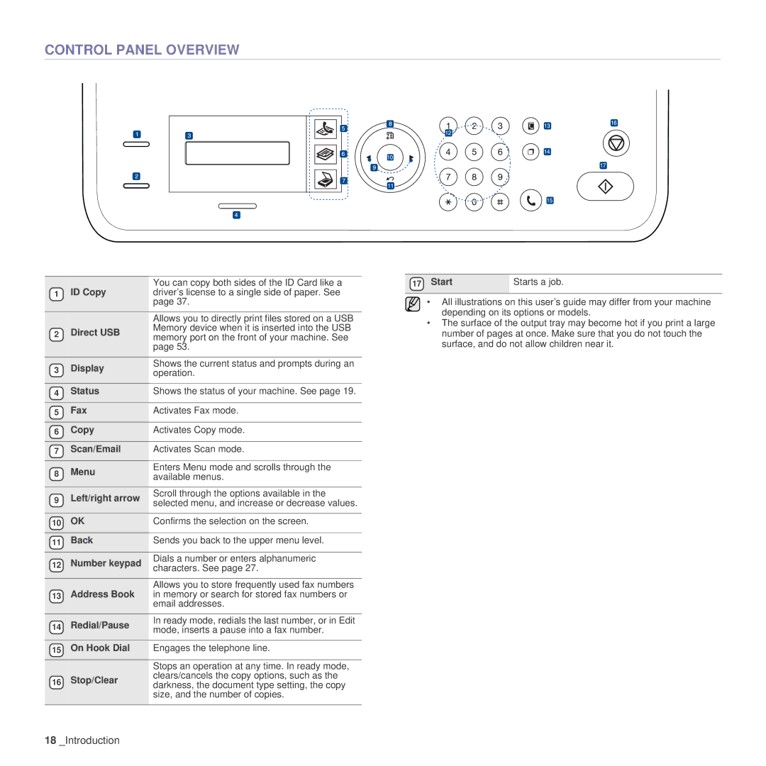 Samsung SCX-4x26 manual Control Panel Overview 