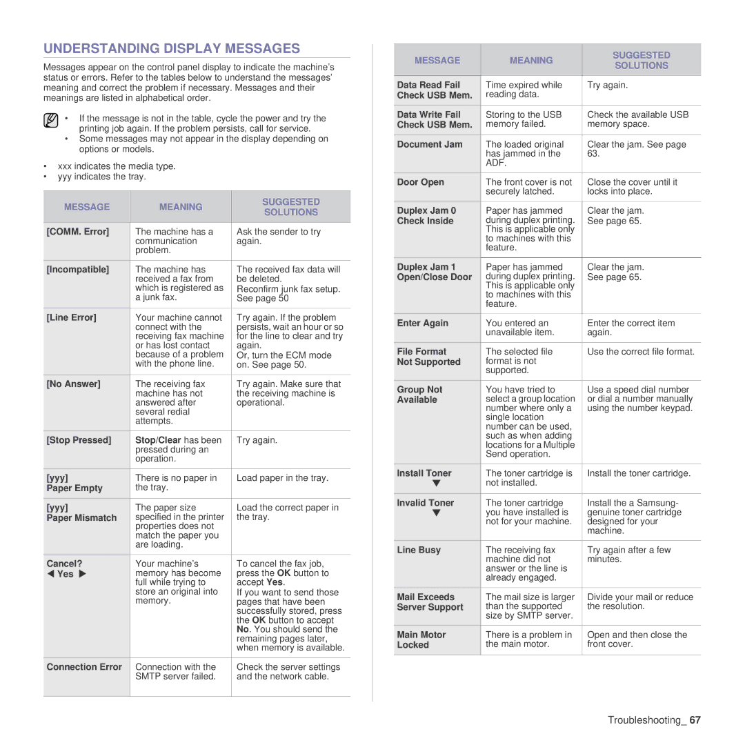 Samsung SCX-4x26 manual Understanding Display Messages, Message Meaning Suggested Solutions 