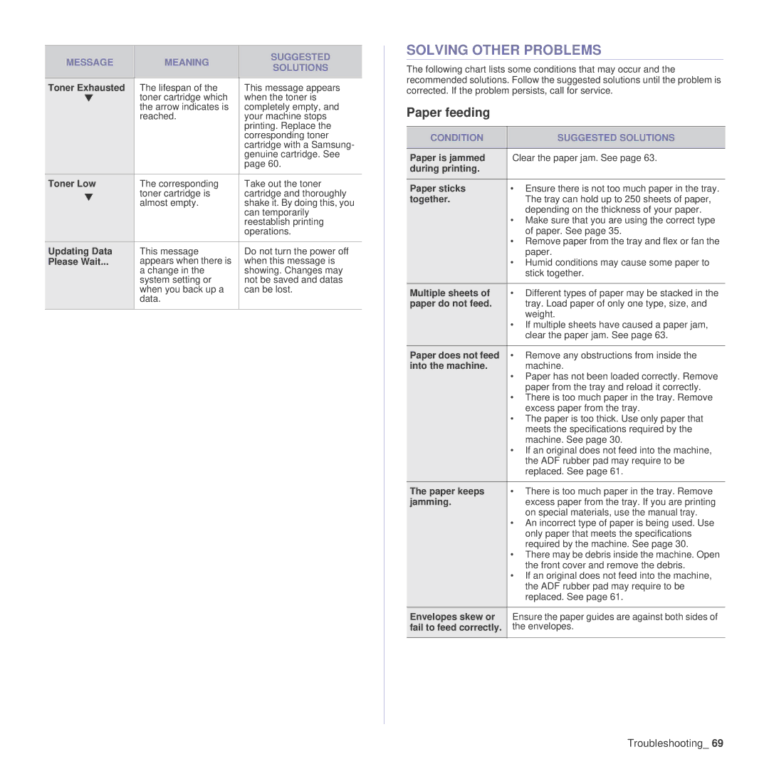 Samsung SCX-4x26 manual Solving Other Problems, Paper feeding, Condition Suggested Solutions 