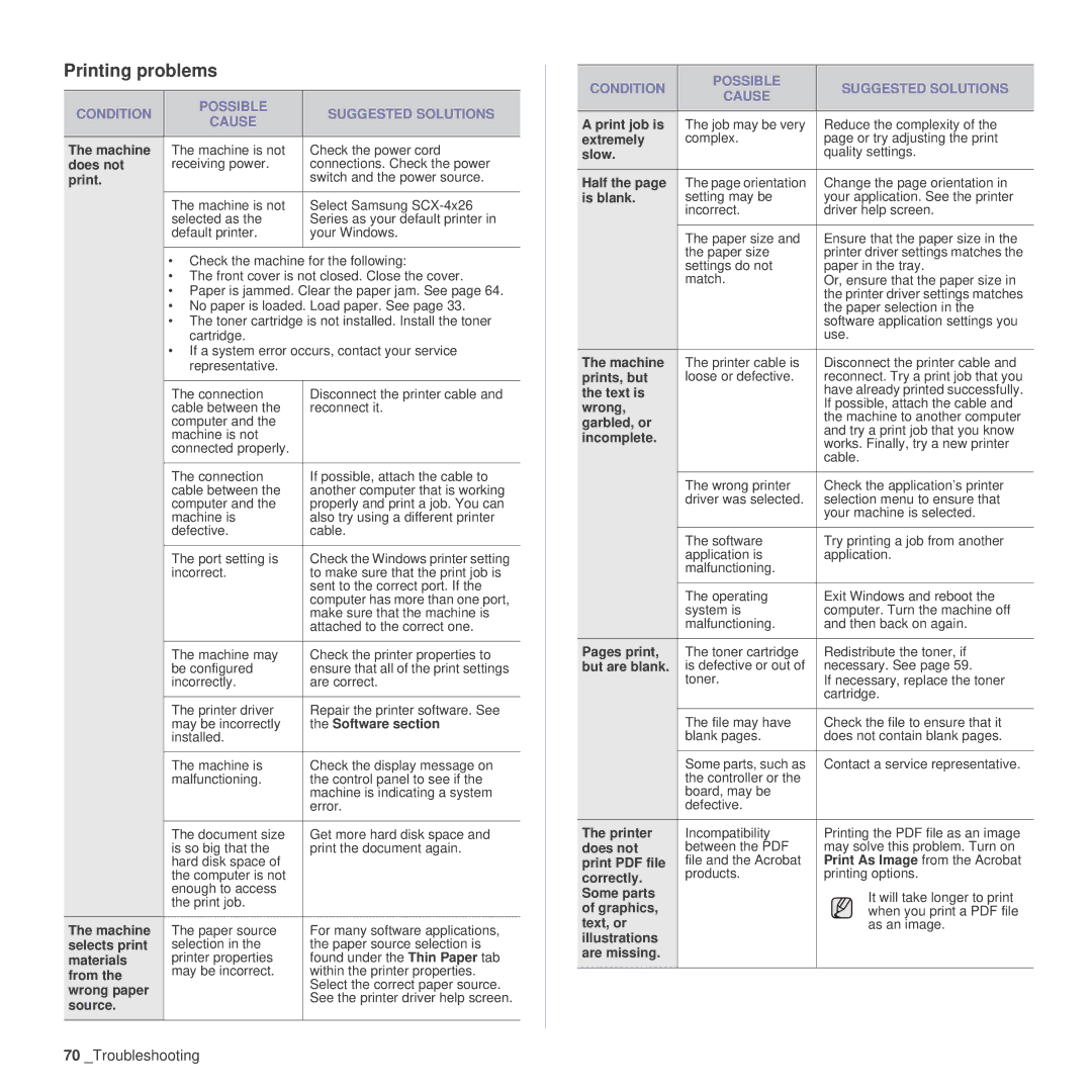 Samsung SCX-4x26 manual Printing problems, Condition Possible Suggested Solutions Cause 