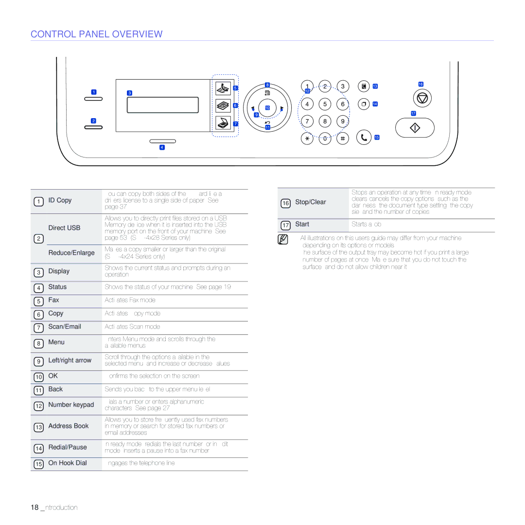 Samsung SCX-4x28, SCX-4x24 manual Control Panel Overview 