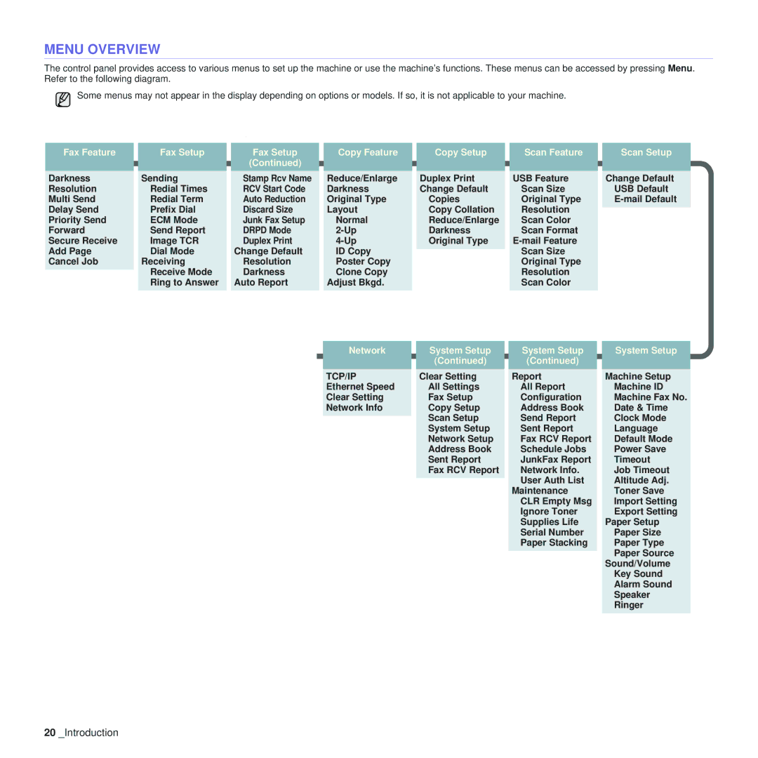 Samsung SCX-4x28, SCX-4x24 manual Menu Overview, Tcp/Ip 