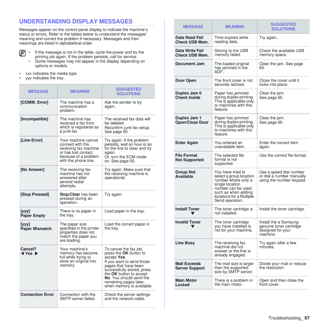 Samsung SCX-4x24, SCX-4x28 manual Understanding Display Messages, Message Meaning Suggested Solutions 