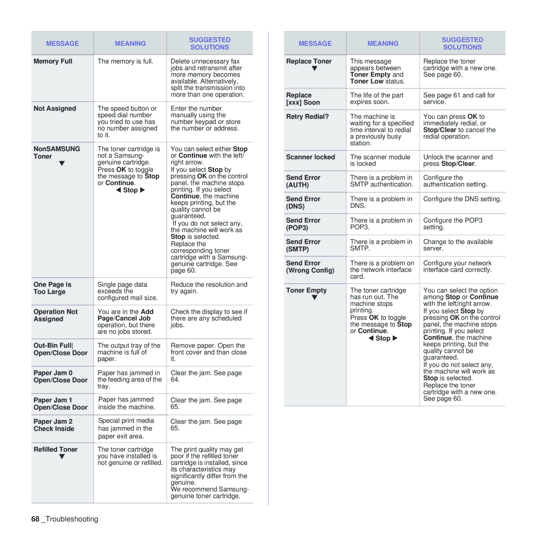 Samsung SCX-4x28 Memory Full, Not Assigned, NonSAMSUNG, Toner, Or Continue, Stop, One Page is, Too Large, Operation Not 