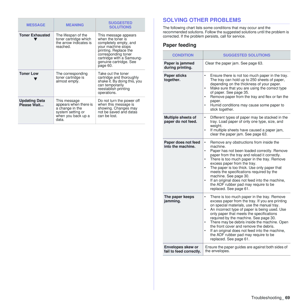 Samsung SCX-4x24, SCX-4x28 manual Solving Other Problems, Paper feeding, Condition Suggested Solutions 