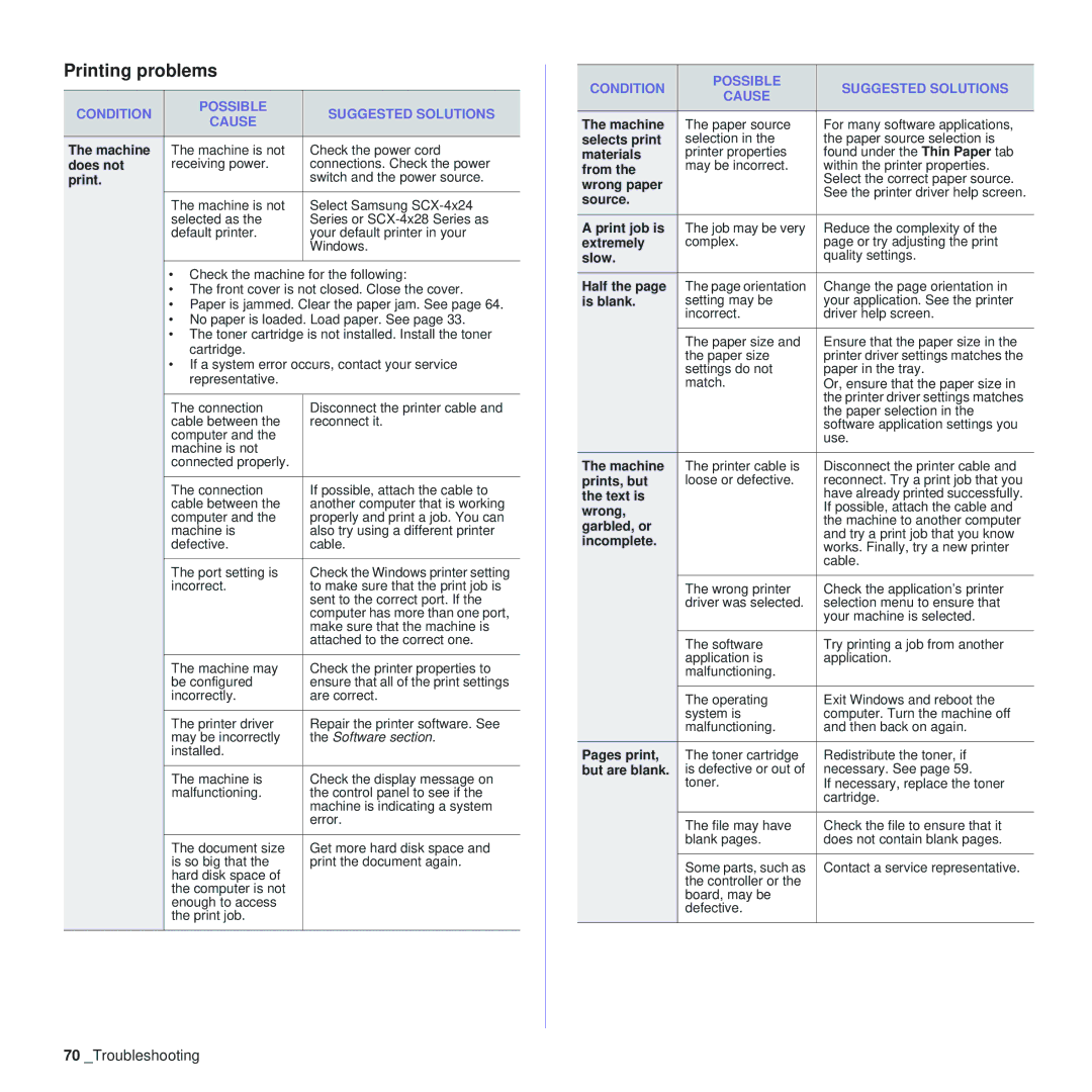 Samsung SCX-4x28, SCX-4x24 manual Printing problems, Condition Possible Suggested Solutions Cause 