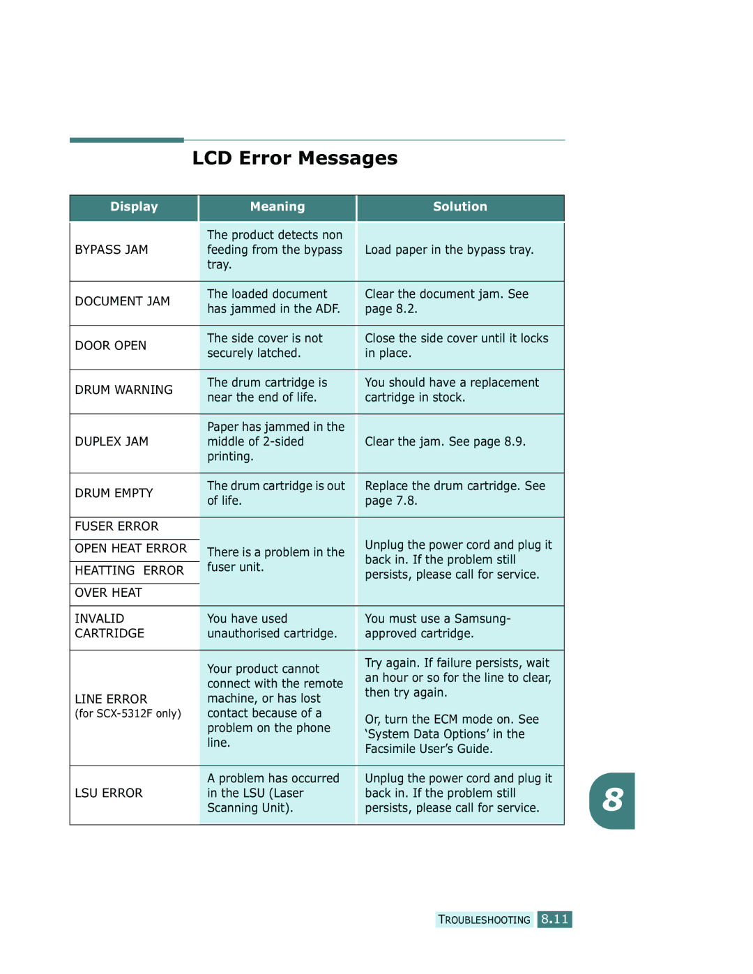 Samsung SCX-5312F, SCX-5112 manual LCD Error Messages, Display Meaning Solution 