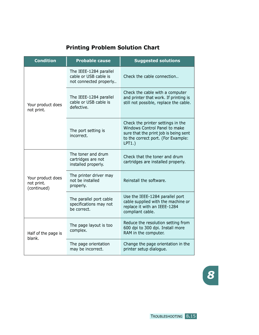 Samsung SCX-5312F, SCX-5112 manual Printing Problem Solution Chart, Condition Probable cause Suggested solutions 