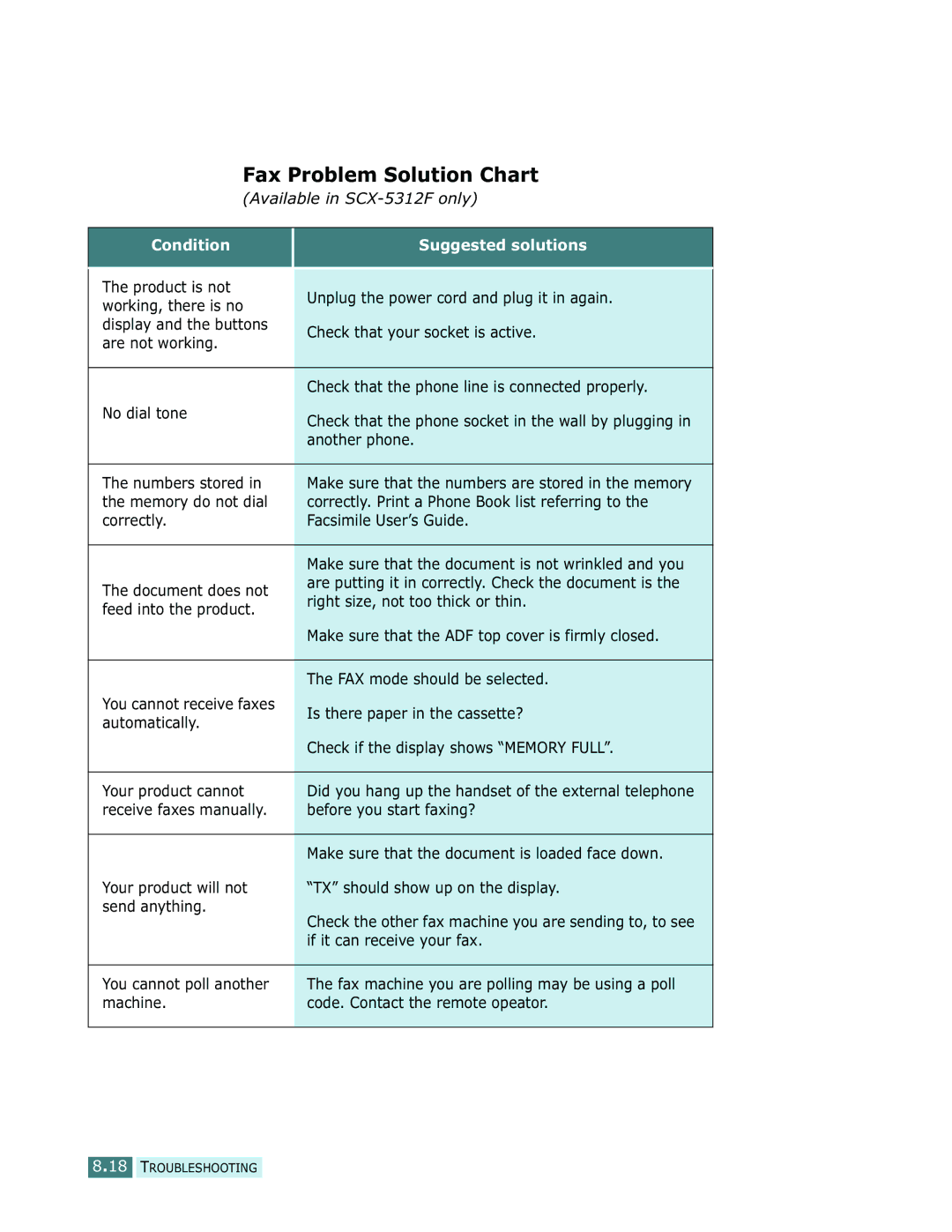 Samsung SCX-5112, SCX-5312F manual Fax Problem Solution Chart 