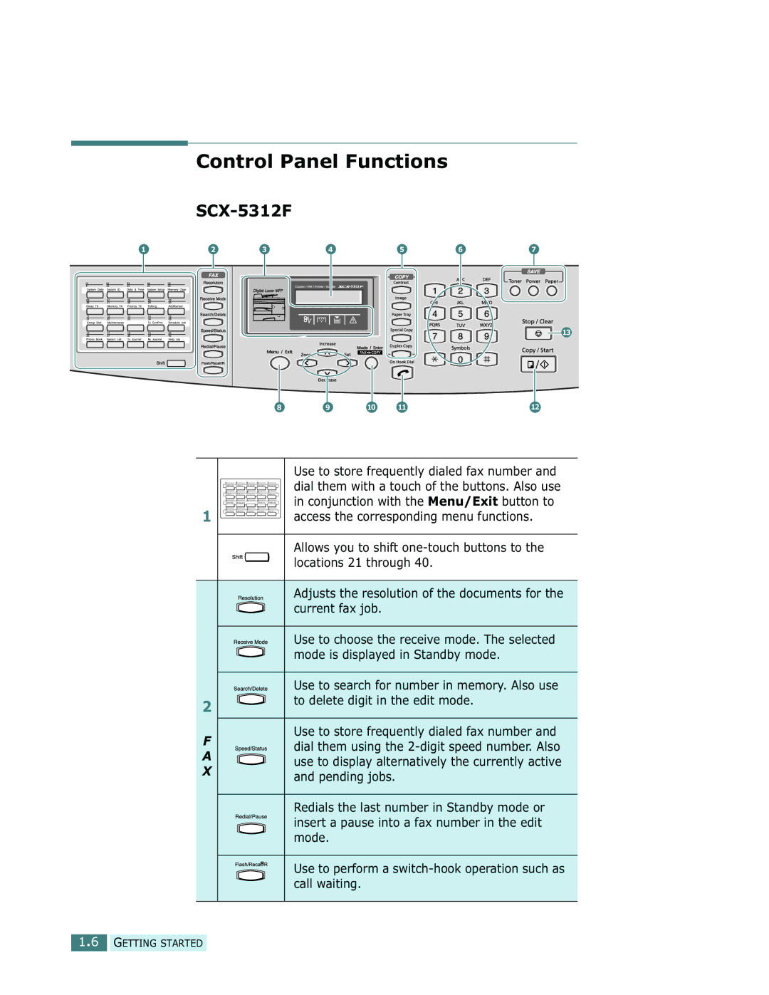 Samsung SCX-5112 manual Control Panel Functions, SCX-5312F 