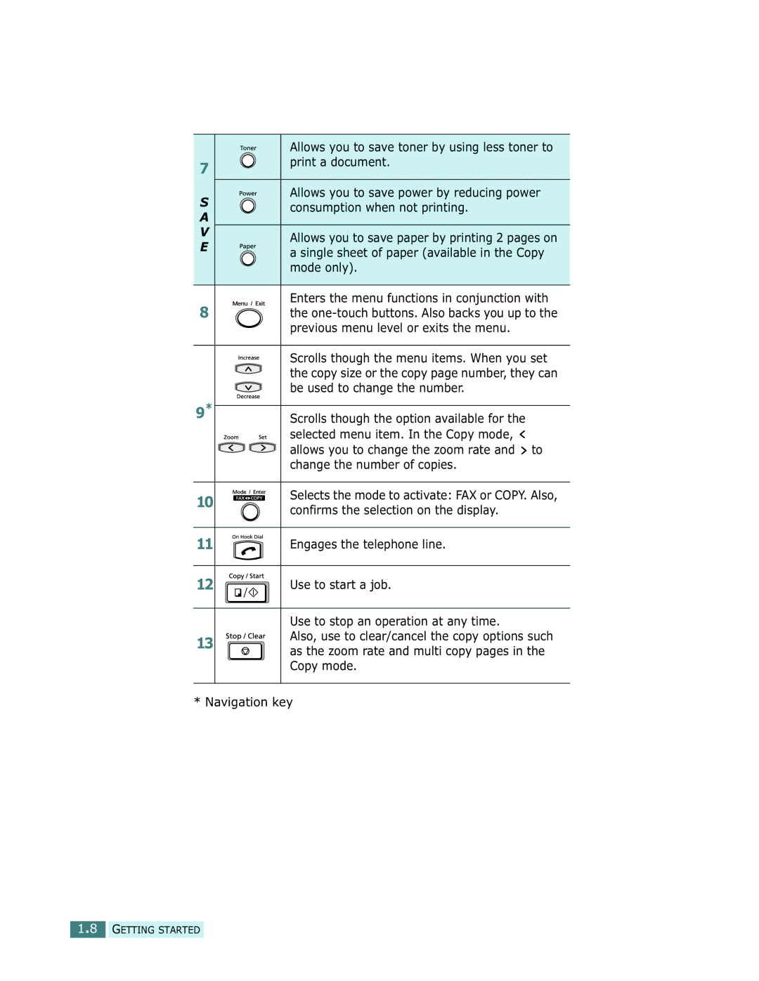 Samsung SCX-5112, SCX-5312F manual Getting Started 