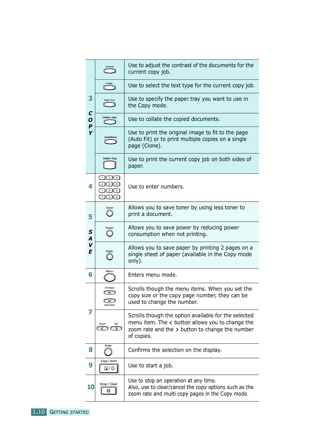 Samsung SCX-5112, SCX-5312F manual Getting Started 