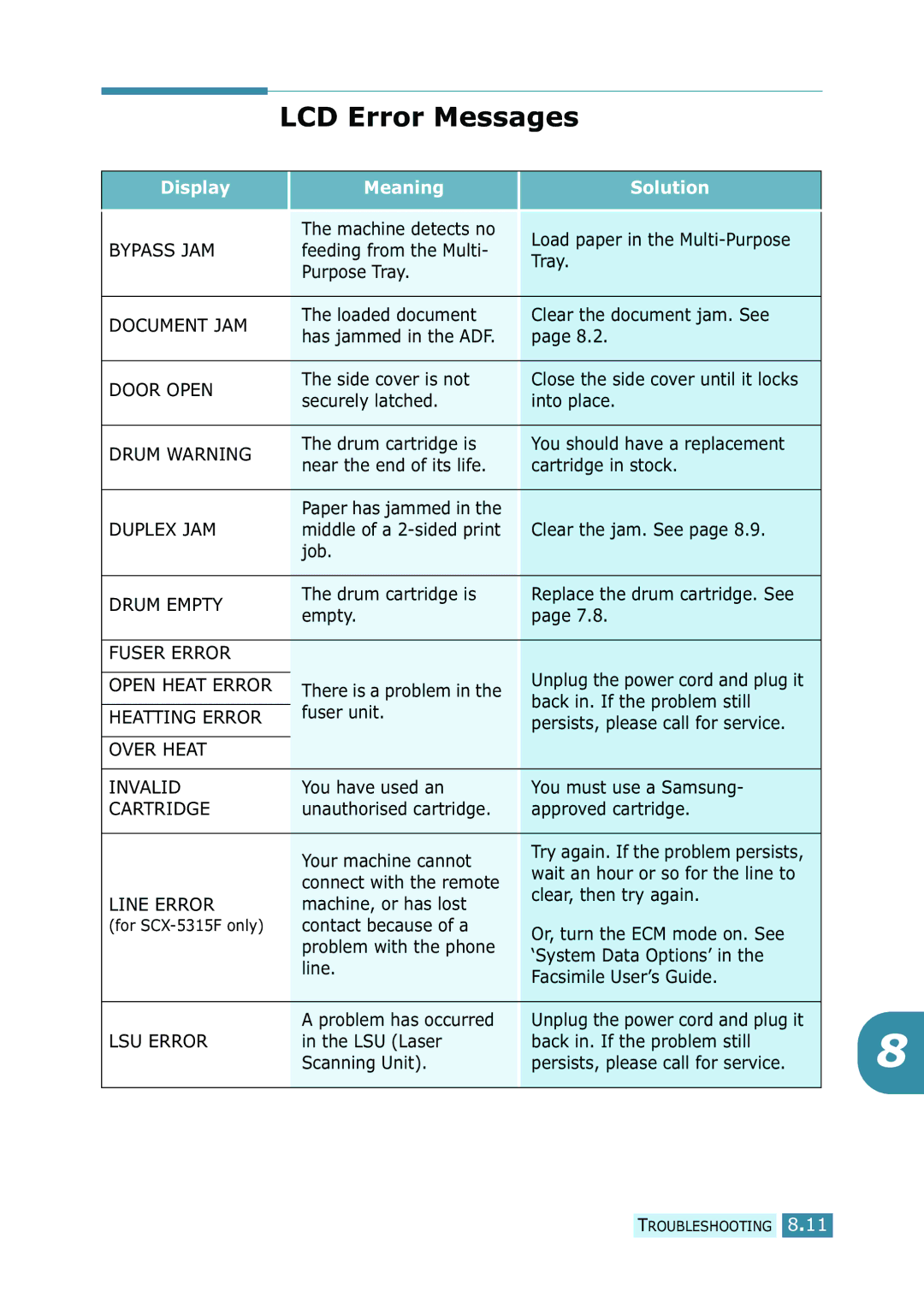 Samsung SCX-5315F/5115, SCX-5115 manual LCD Error Messages, Display Meaning Solution 