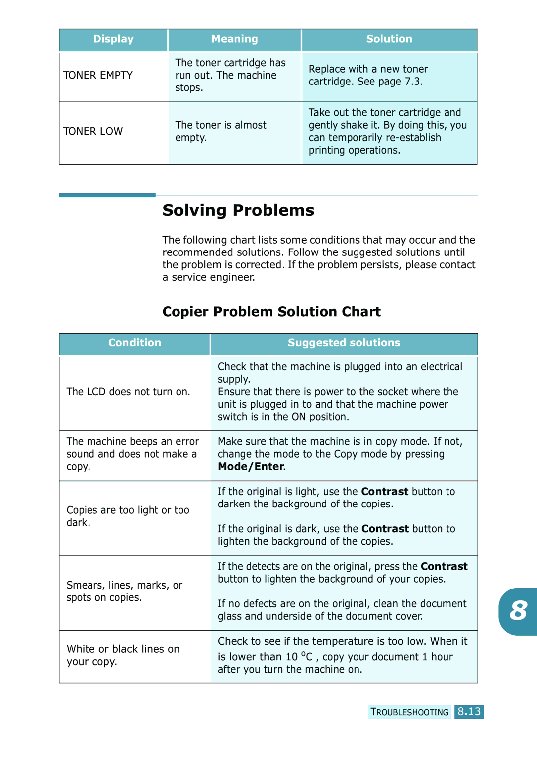 Samsung SCX-5115, SCX-5315F/5115 manual Solving Problems, Copier Problem Solution Chart, Mode/Enter 