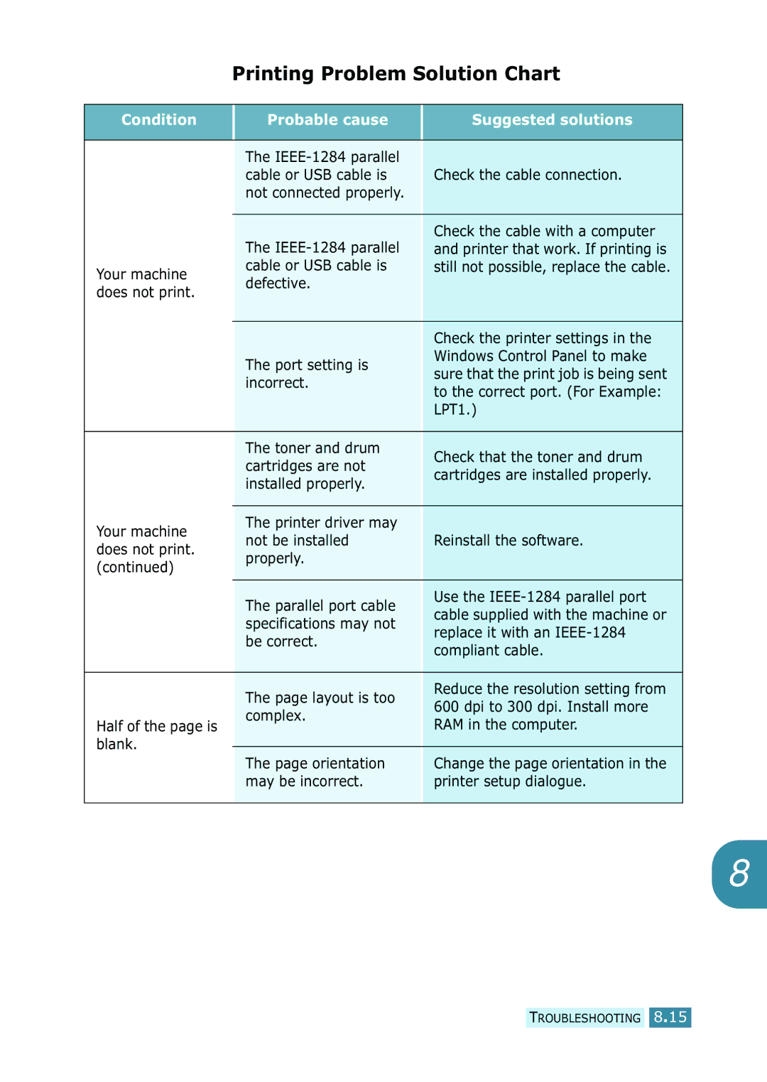 Samsung SCX-5315F/5115, SCX-5115 manual Printing Problem Solution Chart, Condition Probable cause Suggested solutions 