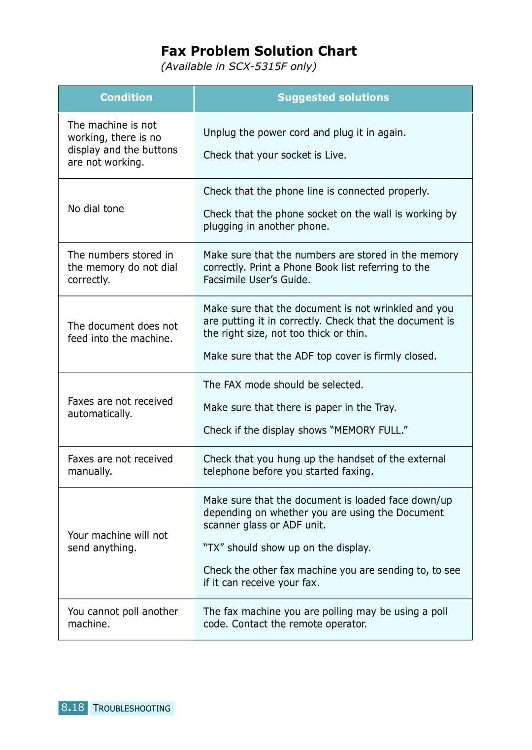 Samsung SCX-5315F/5115, SCX-5115 manual Fax Problem Solution Chart 