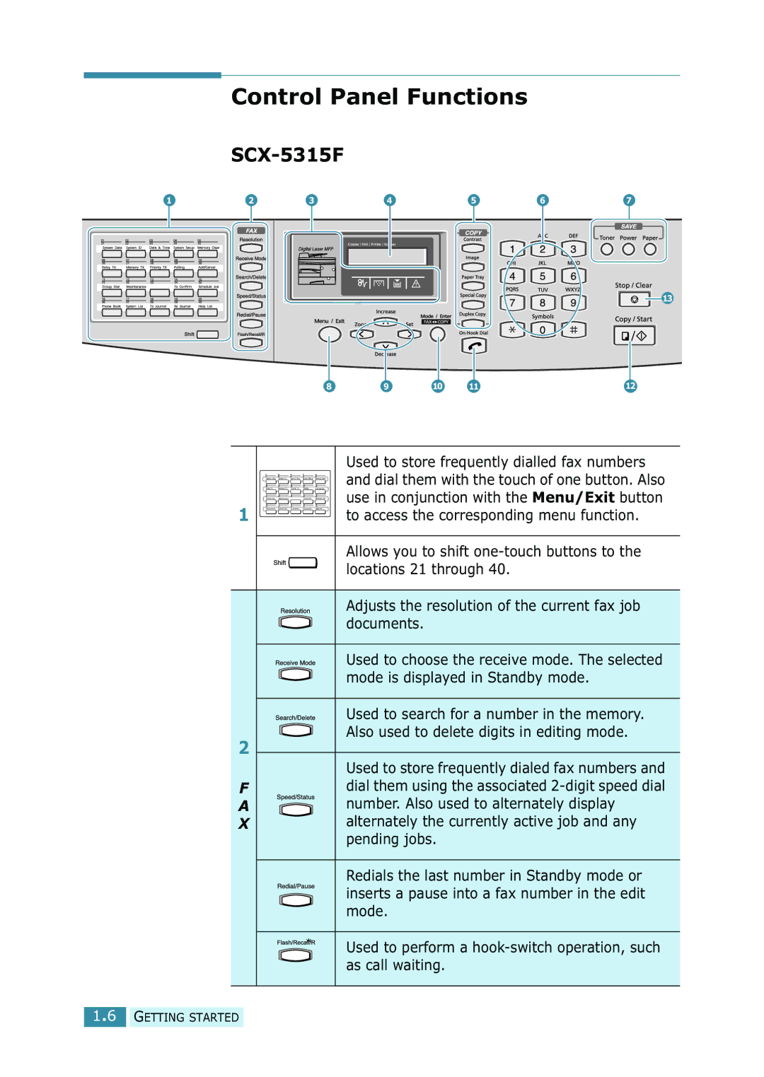 Samsung SCX-5315F/5115, SCX-5115 manual Control Panel Functions 