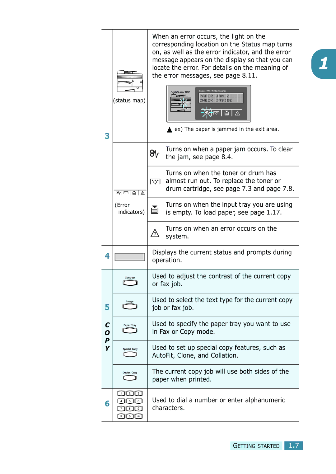 Samsung SCX-5315F/5115, SCX-5115 manual Turns on when a paper jam occurs. To clear the jam, see 