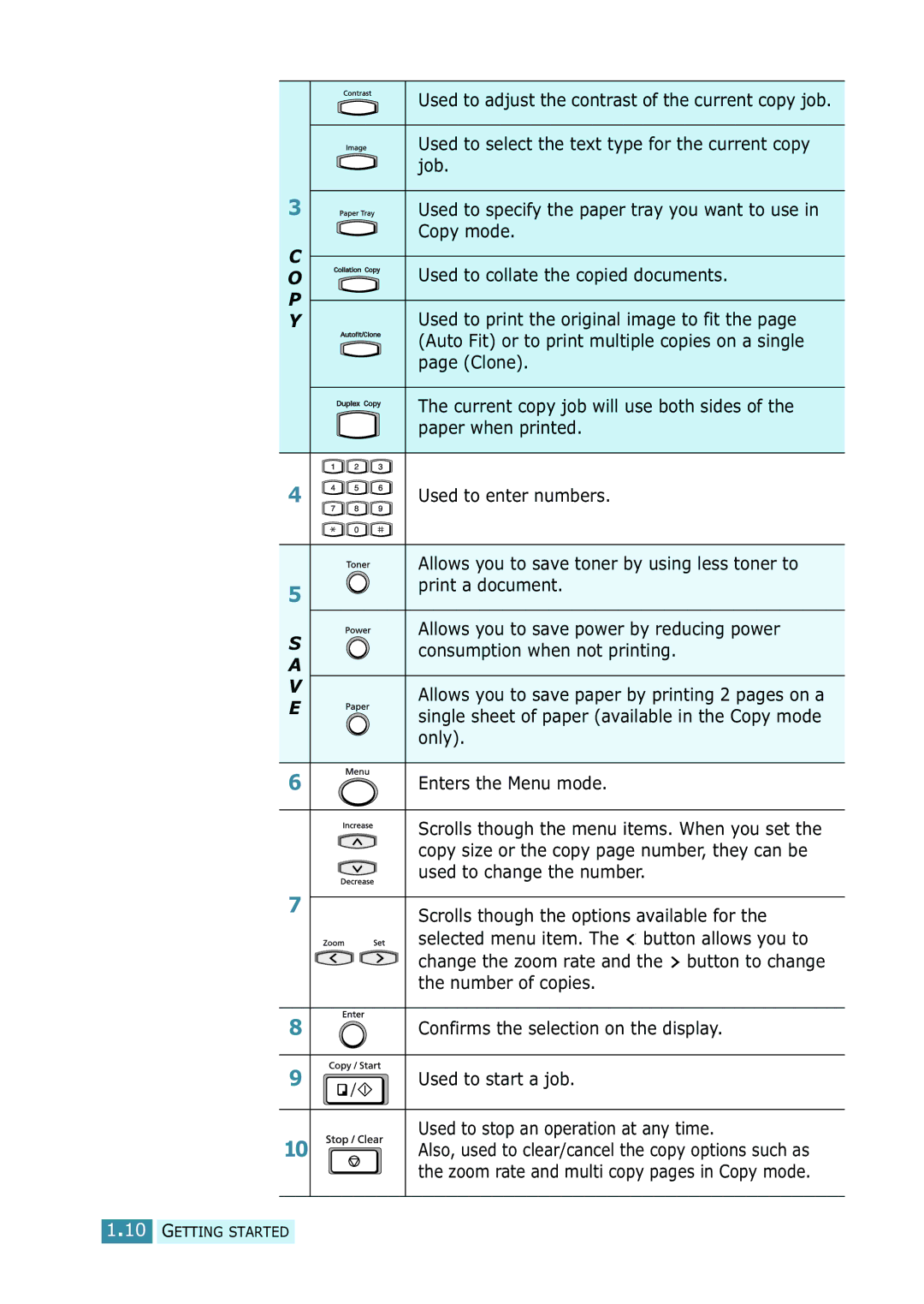 Samsung SCX-5315F/5115, SCX-5115 manual Getting Started 