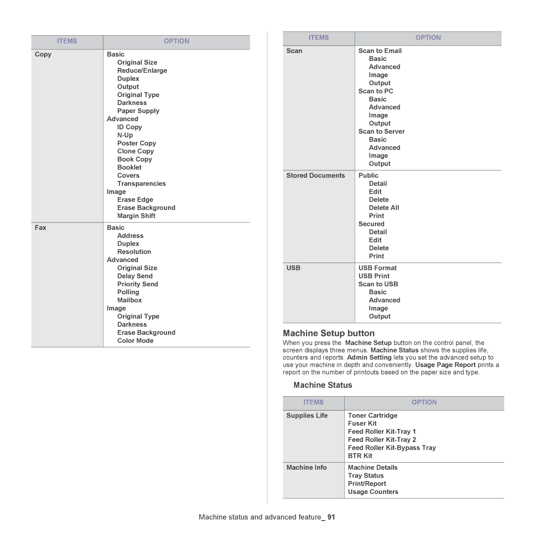Samsung 5935NX, SCX-5835NX manual Machine Status, Items Option, USB Format, USB Print, Scan to USB 
