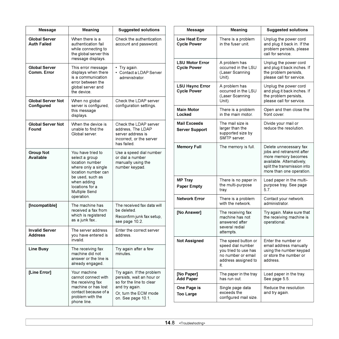 Samsung SCX-5x30 Message Meaning Suggested solutions Global Server, Auth Failed, Global Server Not, Configured, Found 