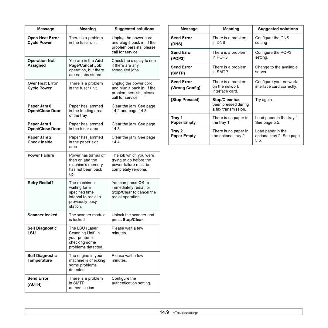 Samsung SCX-5x30 Message Meaning Suggested solutions Open Heat Error, Operation Not, Assigned Page/Cancel Job, Temperature 