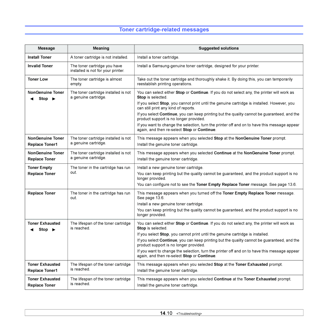 Samsung SCX-5x30 manual Toner cartridge-related messages 