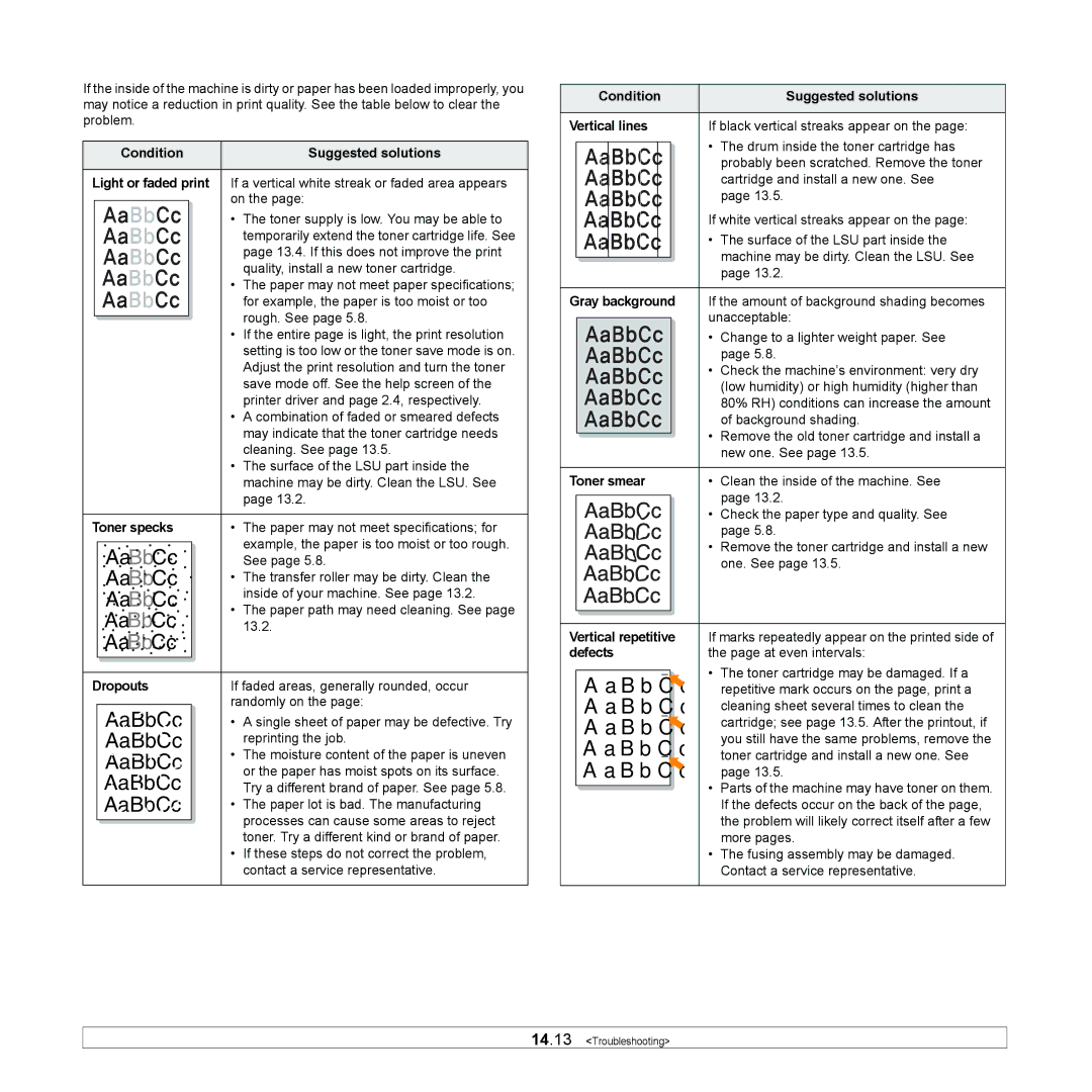 Samsung SCX-5x30 Condition Suggested solutions Light or faded print, Toner specks, Dropouts, Gray background, Toner smear 