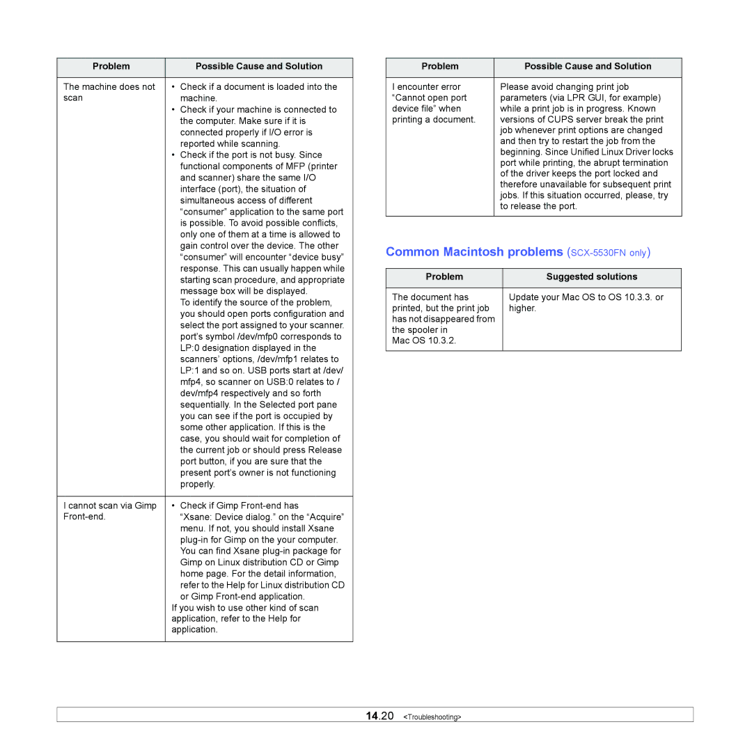 Samsung SCX-5x30 manual Common Macintosh problems SCX-5530FN only, Problem Suggested solutions 