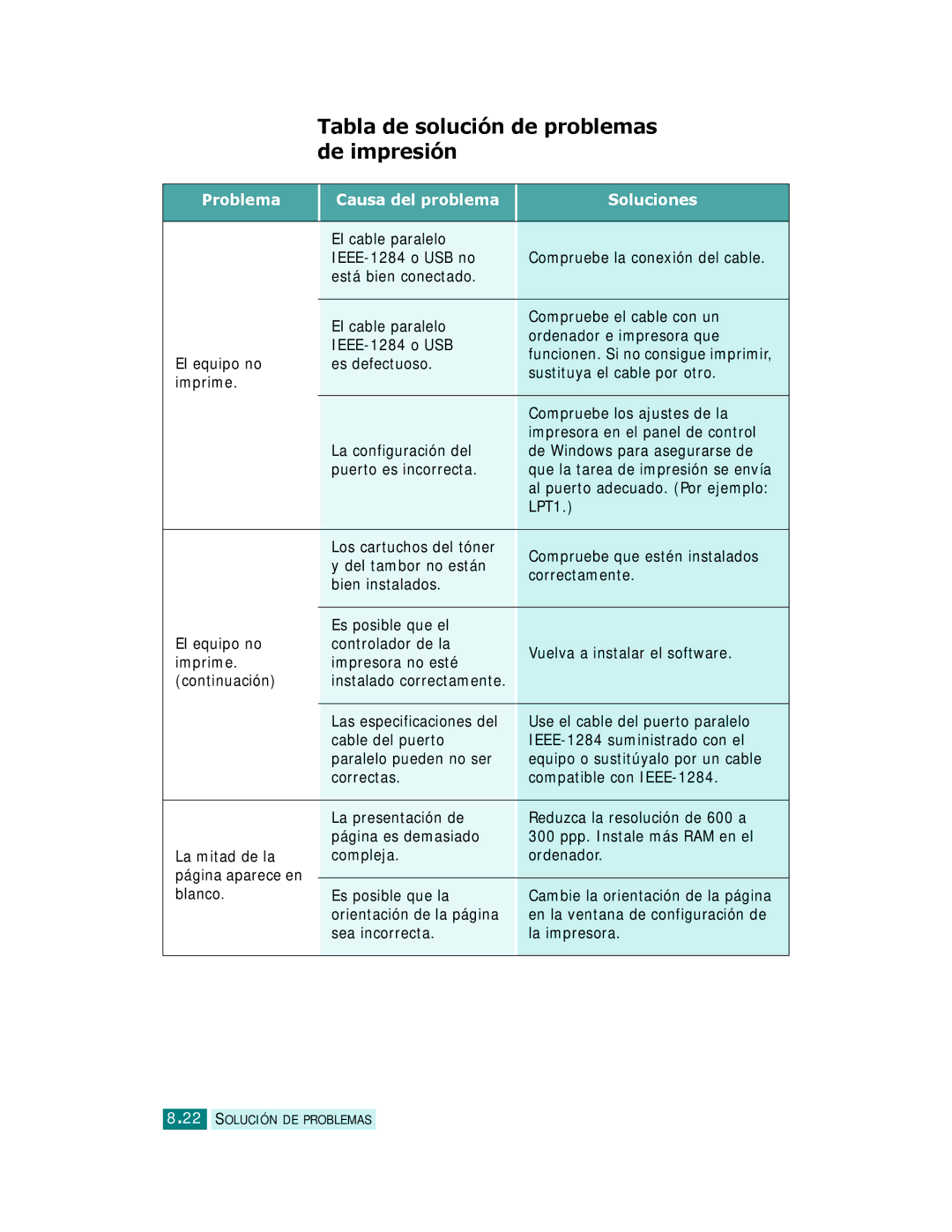 Samsung SCX-6220, SCX-6320F manual Tabla de solución de problemas de impresión, LPT1, Use el cable del puerto paralelo 