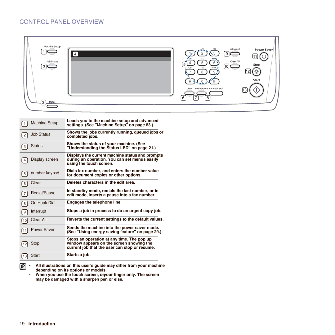 Samsung SCX-6545N manual Control Panel Overview 