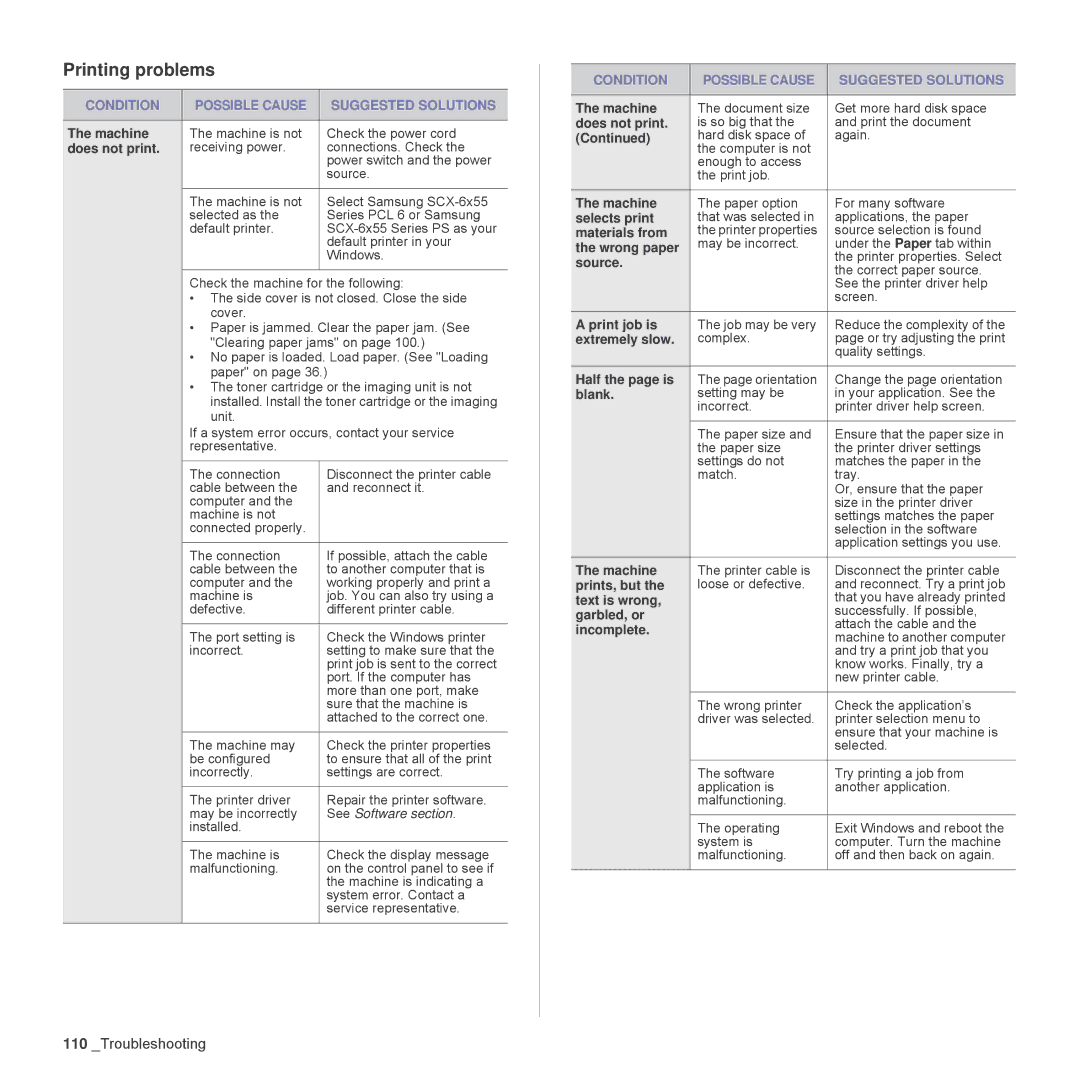 Samsung SCX-6555N Series manual Printing problems, Condition Possible Cause Suggested Solutions 