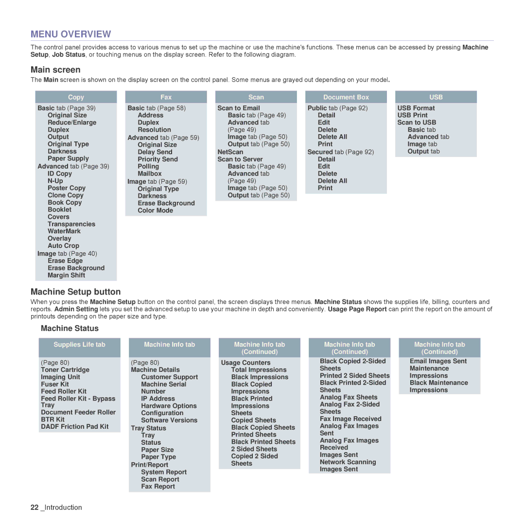 Samsung SCX-6555N Series manual Menu Overview, Main screen, Machine Status 