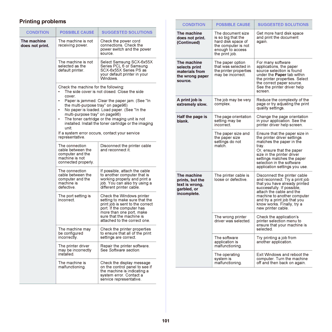 Samsung SCX-6555NX manual Printing problems, 101, Condition Possible Cause Suggested Solutions 