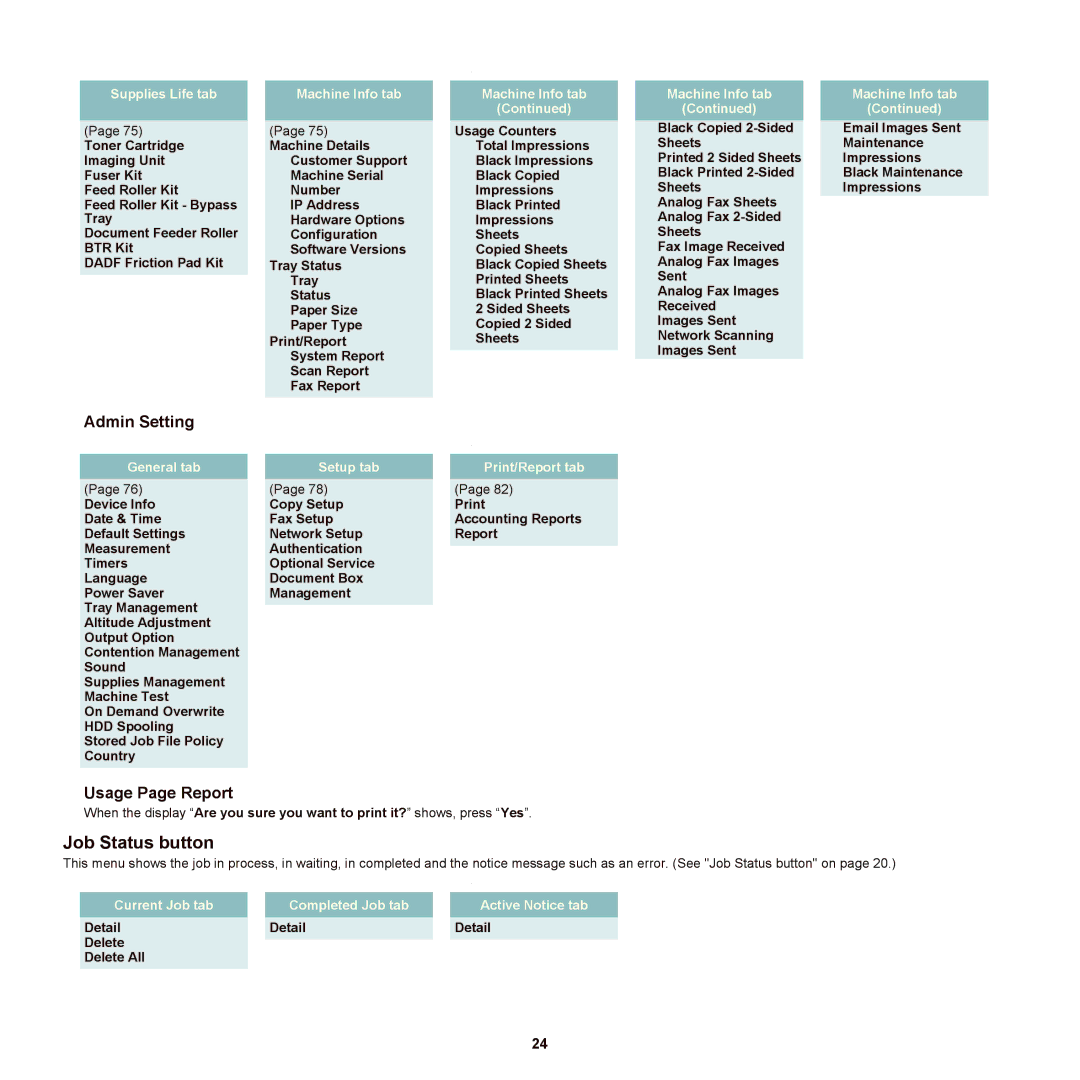 Samsung SCX-6555NX manual Admin Setting, Usage Page Report, Usage Counters, Detail Delete Delete All 