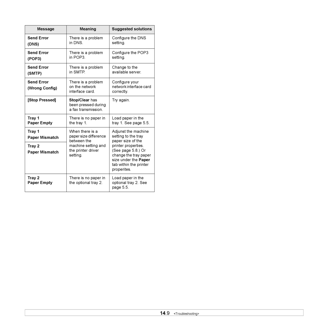 Samsung SCX-6x22 manual Message Meaning Suggested solutions Send Error, POP3, Wrong Config, Stop Pressed Stop/Clear has 