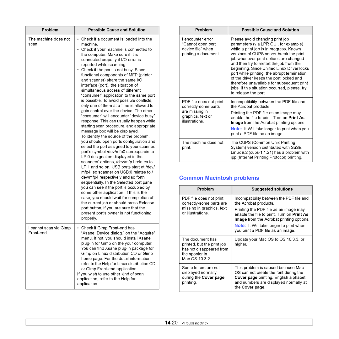 Samsung SCX-6x22 manual Common Macintosh problems, Problem Suggested solutions, Cover 