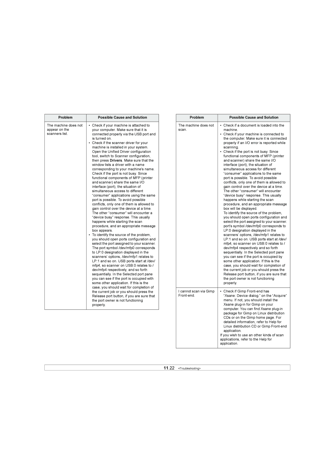 Samsung SCX-6X45 manual Problem Possible Cause and Solution 