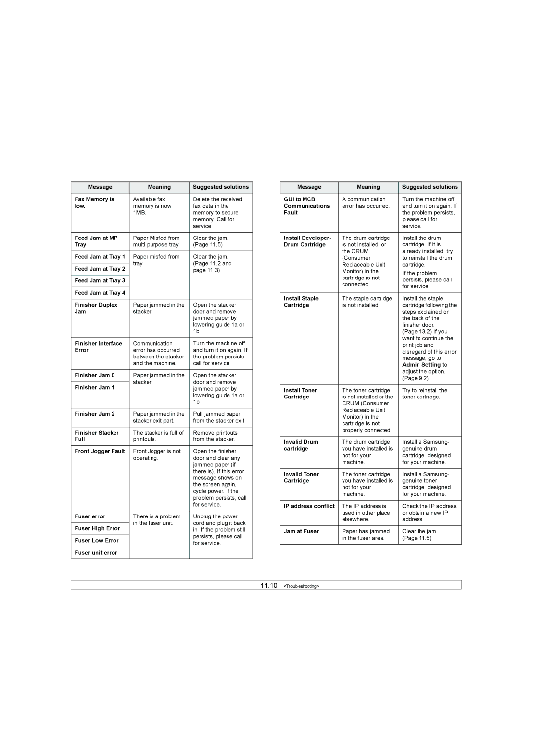 Samsung SCX-6X45 Message Meaning Suggested solutions Fax Memory is, Low, Feed Jam at Tray Finisher Duplex, Full, Fault 