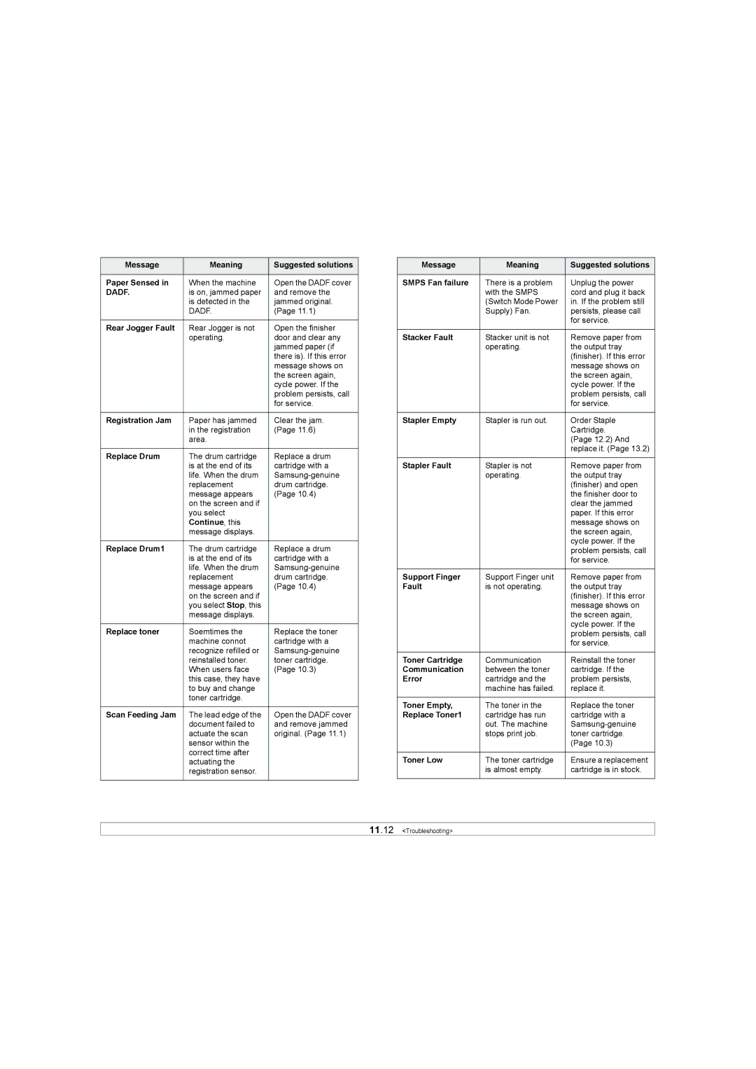 Samsung SCX-6X45 manual Message Meaning Suggested solutions Paper Sensed, Rear Jogger Fault, Replace Drum, Continue, this 