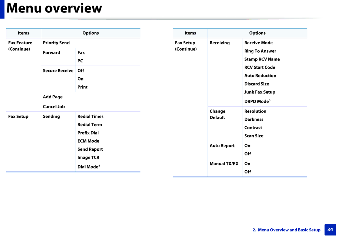 Samsung SCX3405FWXAC, SCX-3405FW manual Items Options Fax Feature Priority Send Continue Forward, Off, Print 