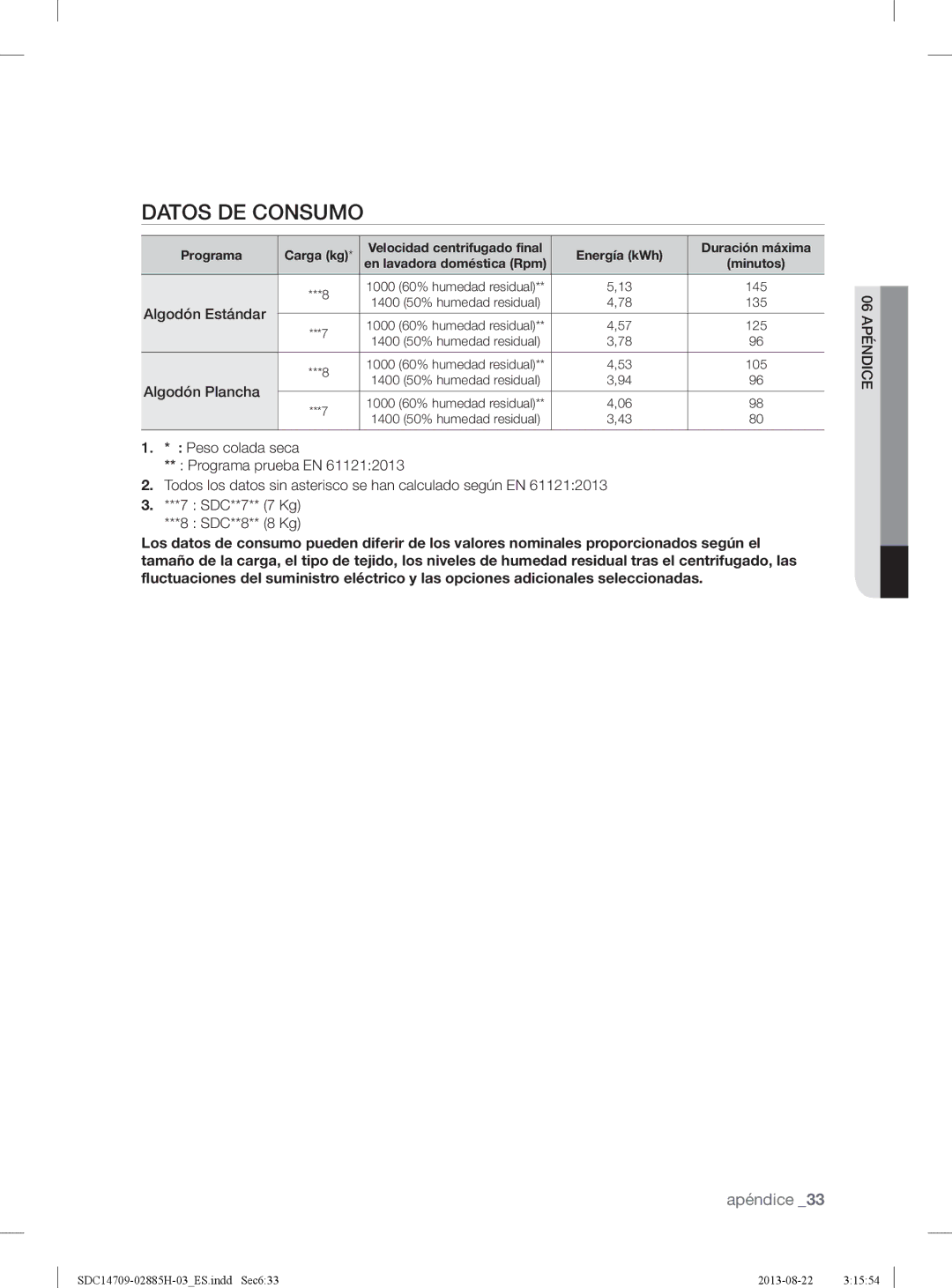 Samsung SDC14709/XEC manual Datos DE Consumo, Algodón Estándar, Algodón Plancha 