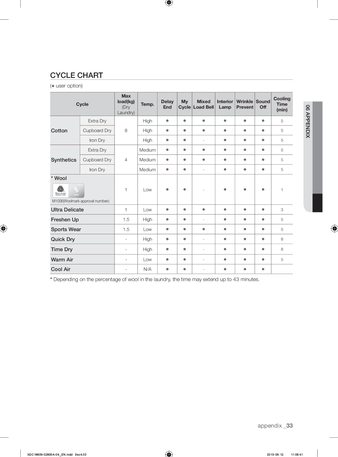 Samsung SDC18809/XEU manual Cycle Chart 