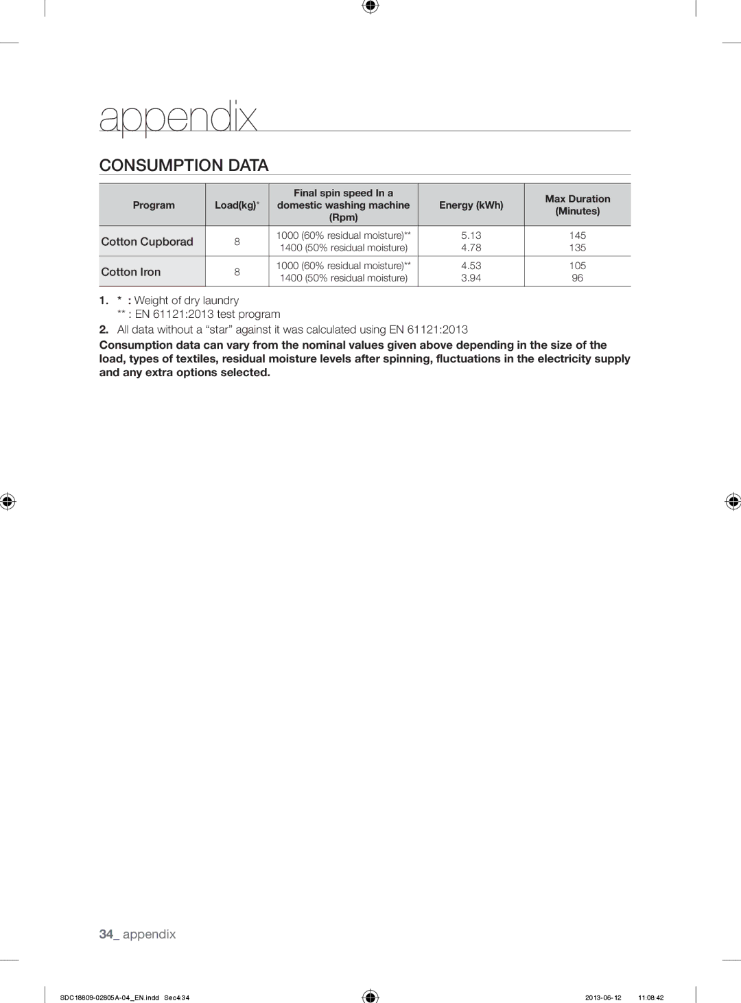 Samsung SDC18809/XEU manual Consumption Data, Cotton Cupborad, Cotton Iron 