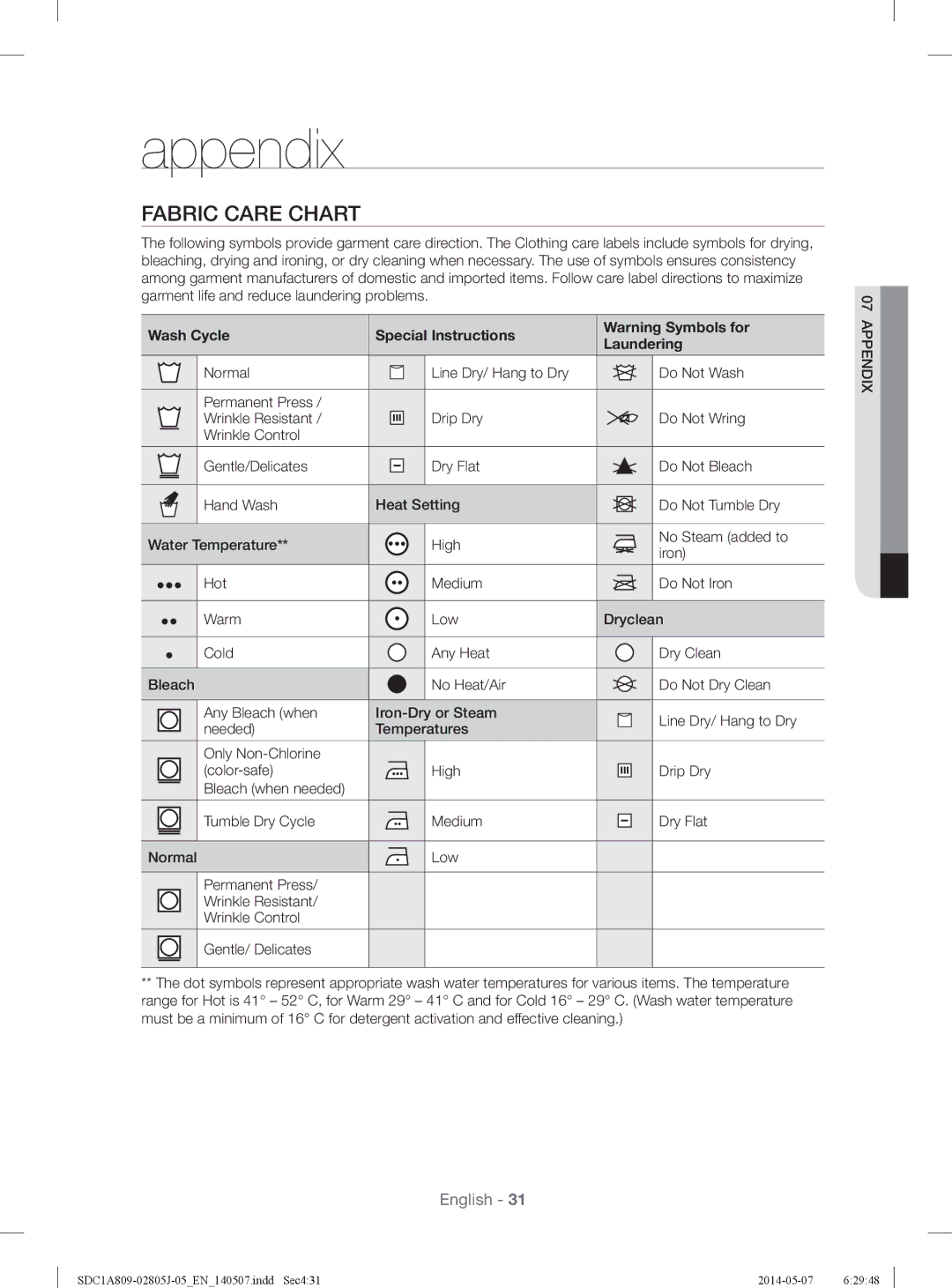 Samsung SDC1A809/XSG manual Appendix, Fabric Care Chart, Wash Cycle Special Instructions Laundering, Iron 