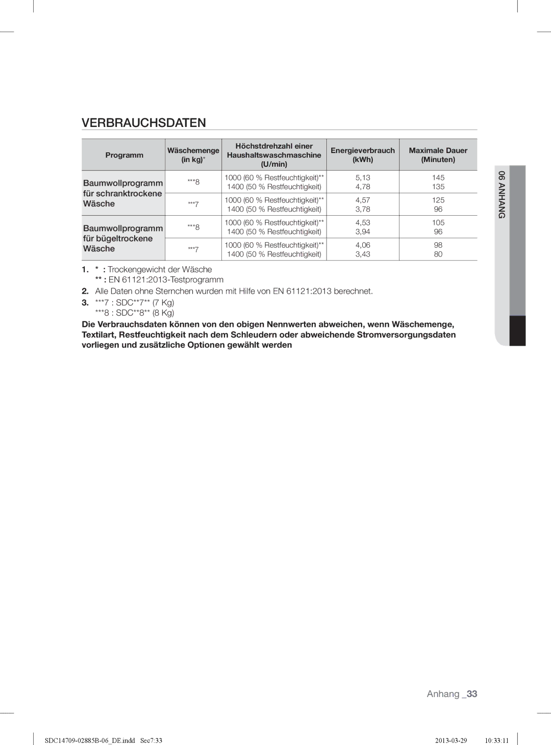 Samsung SDC35711/XEN, SDC35701/XEN, SDC14709/XEF Verbrauchsdaten, Baumwollprogramm, Für schranktrockene, Für bügeltrockene 