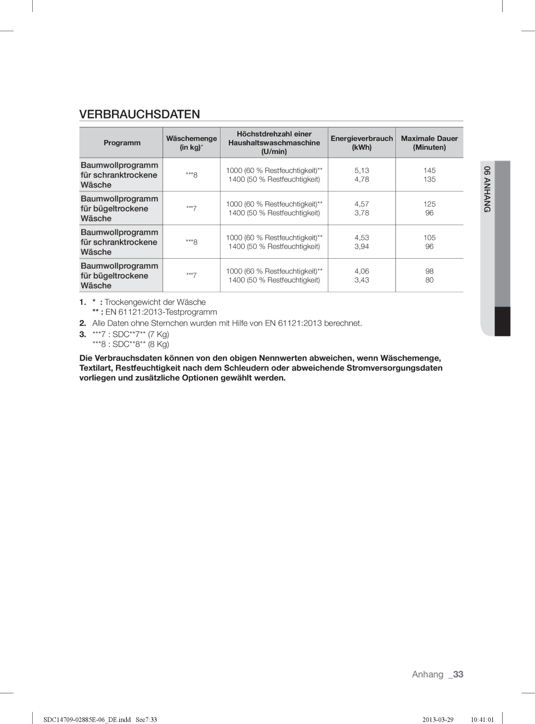 Samsung SDC35702/XEG, SDC35802/XEG Verbrauchsdaten, Für schranktrockene, Wäsche Baumwollprogramm, Für bügeltrockene 