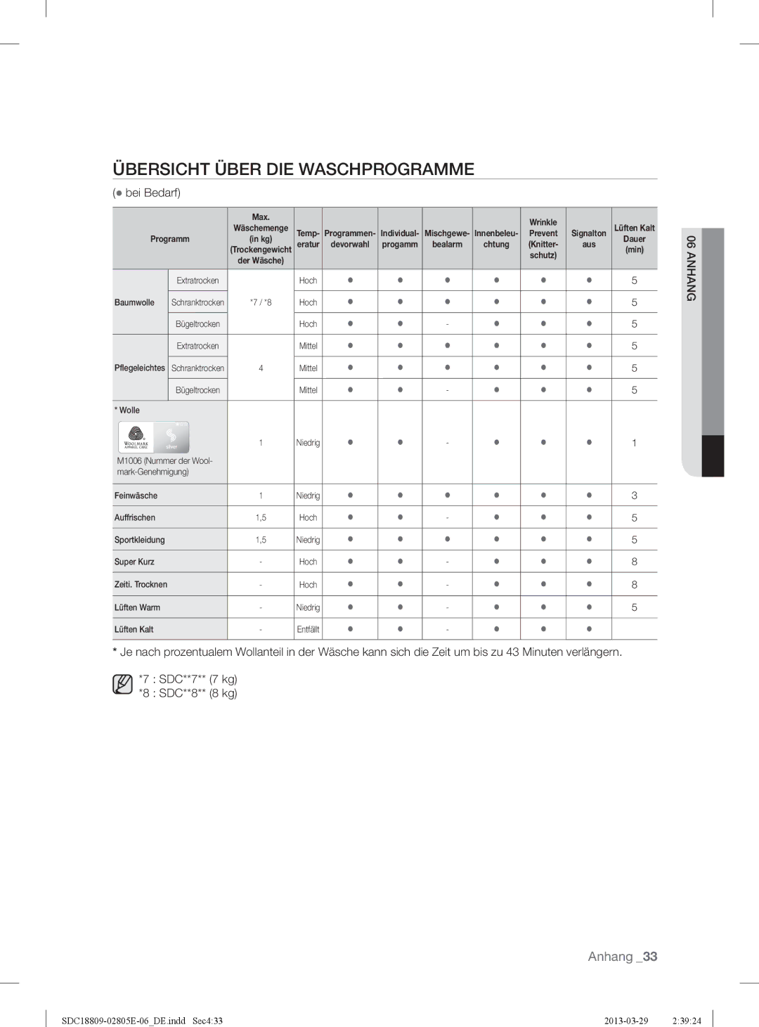 Samsung SDC3D702/XEG, SDC18809/XEG, SDC3D809/XEG manual Übersicht Über DIE Waschprogramme,  bei Bedarf 